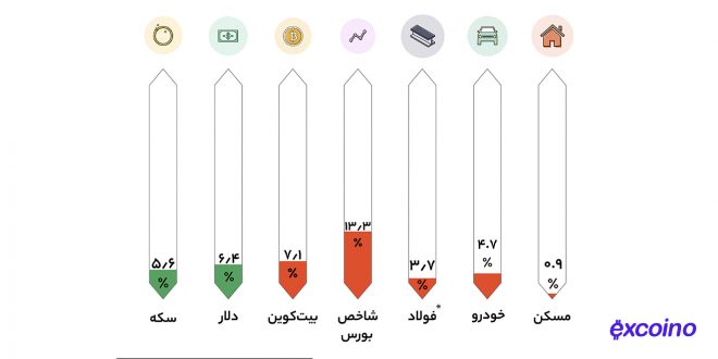 قیمت بیت کوین