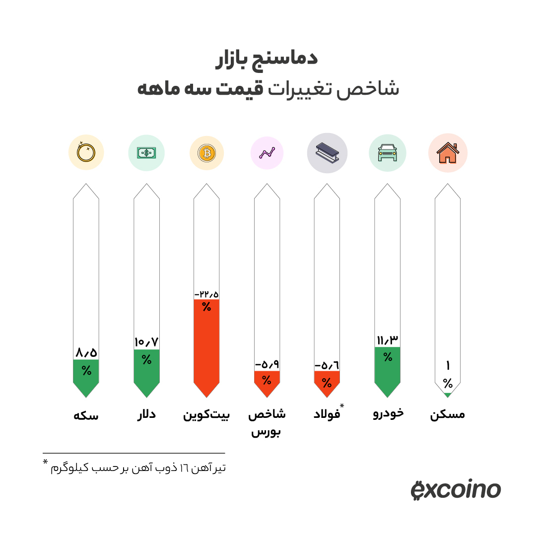 ارز دیجیتال