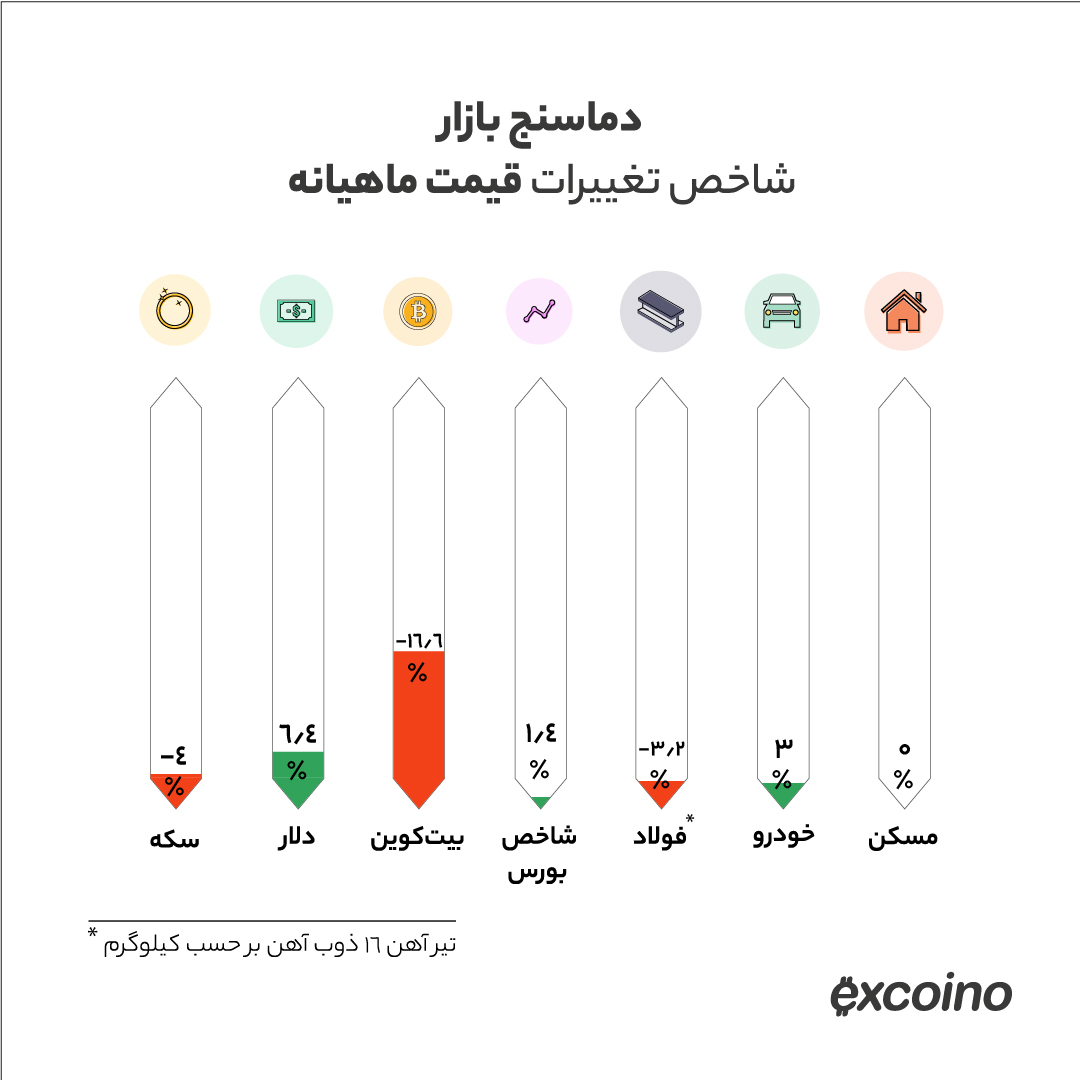 قیمت بیتکوین