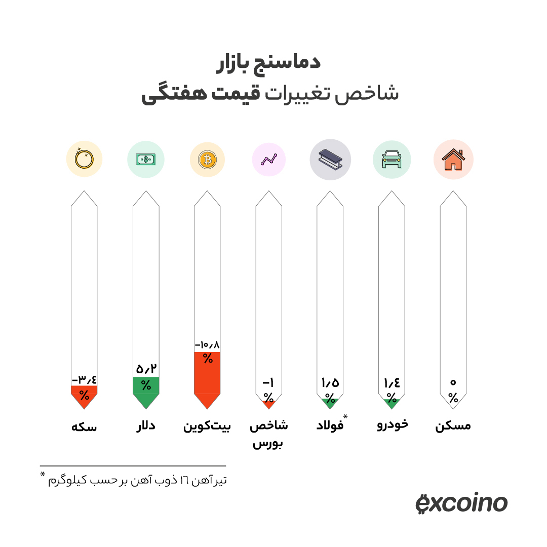 خرید بیتکوین