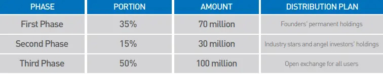 ارز دیجیتال KCS ارز دیجیتال کوکوین توکنومیک KCS