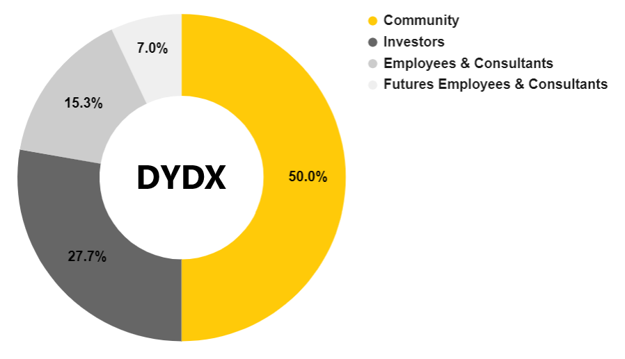 dydx 1