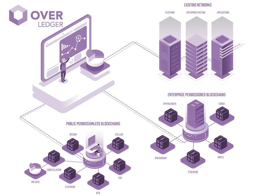 سیستم عامل اورلجر (Overledger OS)