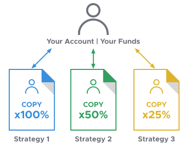انواع کپی تریدینگ