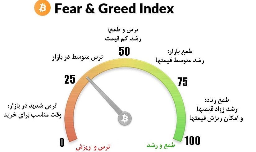 روش اندازه‌گیری شاخص ترس و طمع