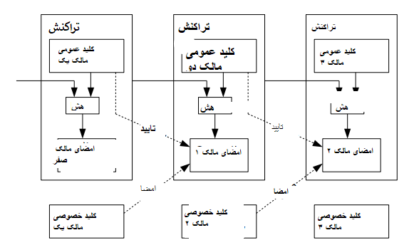 تراکنش‌ها در بیت‌کوین