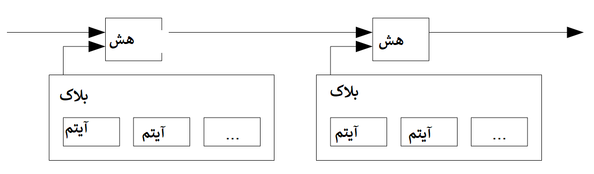 سرور با برپسب زمانی