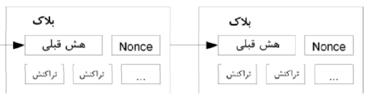 اثبات کار در بیت‌کوین