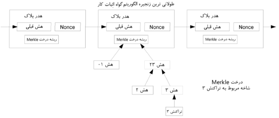 تایید پرداخت‌ها طبق وایت‌پیپر بیت‌کوین