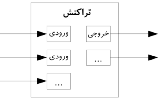 ترکیب و جداسازی مقادیر در بیت‌کوین