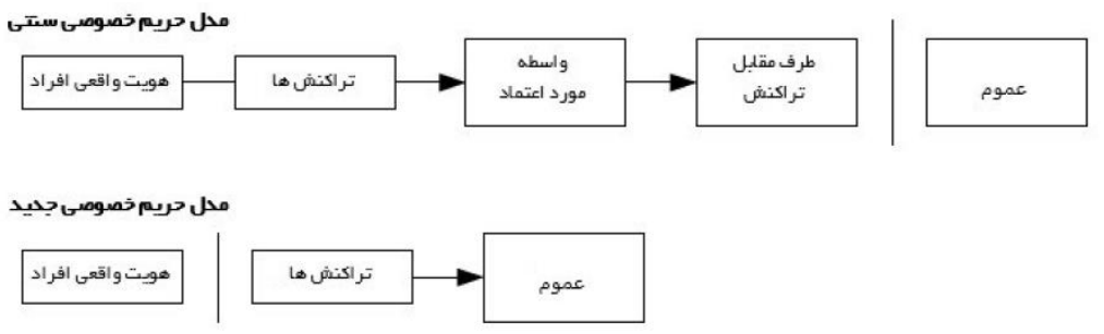 حریم خصوصی در وایت‌پیپر بیت‌کوین