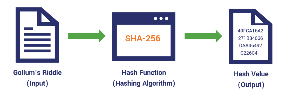 الگوریتم SHA-256
