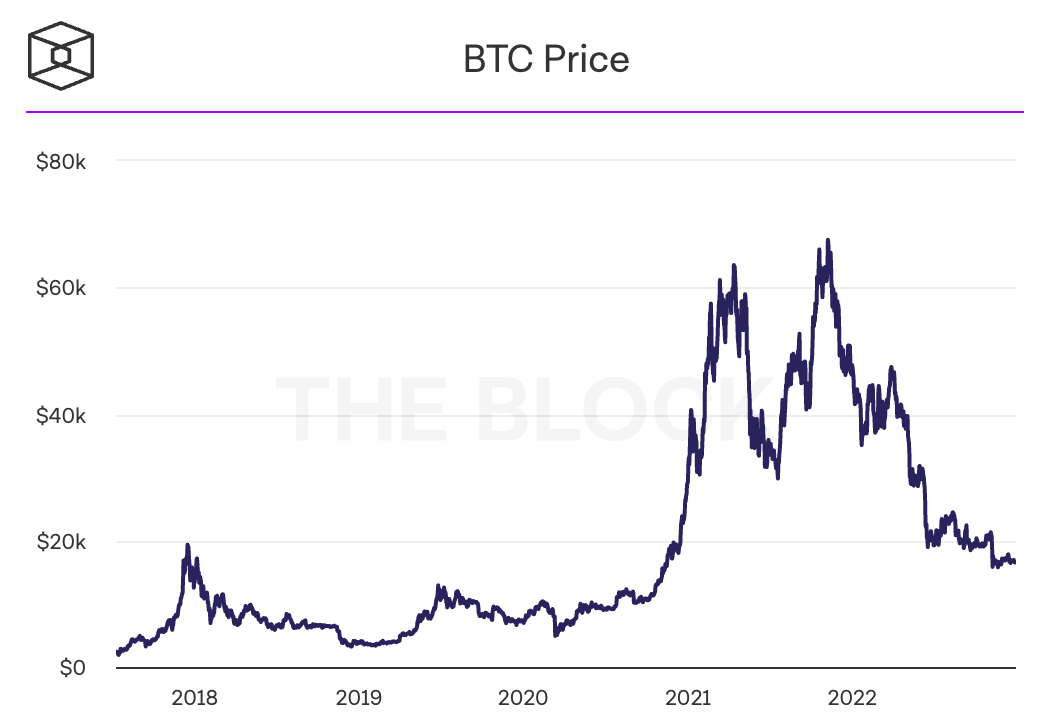 نمودار قیمت بیت‌کوین BTC