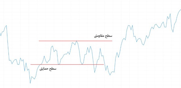 روند رنج