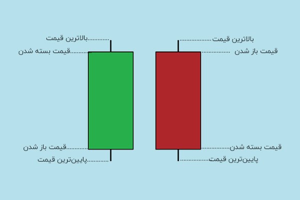 نمودار کندل استیک ارز دیجیتال