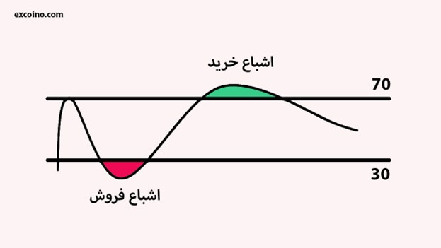 اندیکاتور RSI چیست