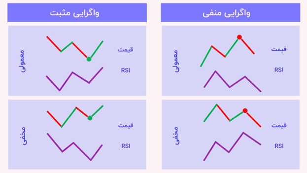 انواع واگرایی اندیکاتور RSI