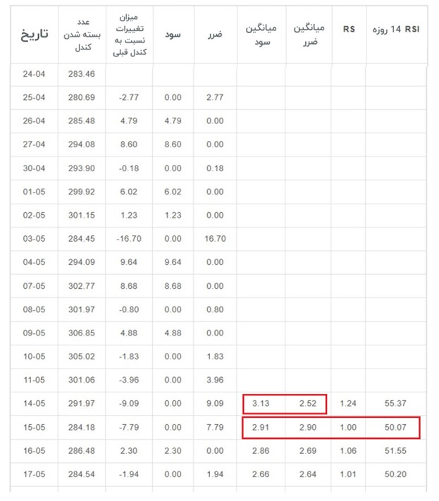 محاسبه اندیکاتور RSI