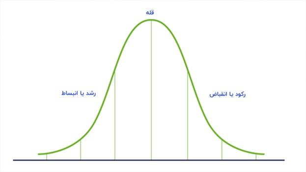 نمودار زنگوله‌ای