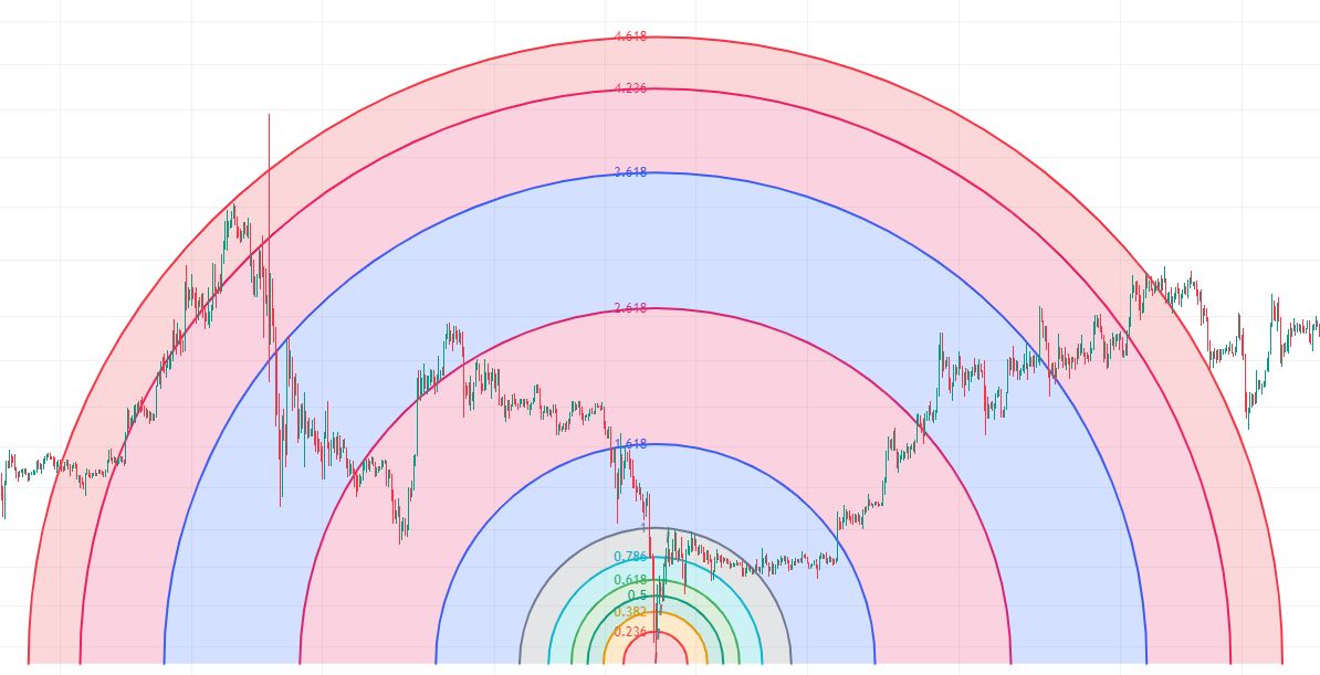اندیکاتور فیبوناچی کمان Arc