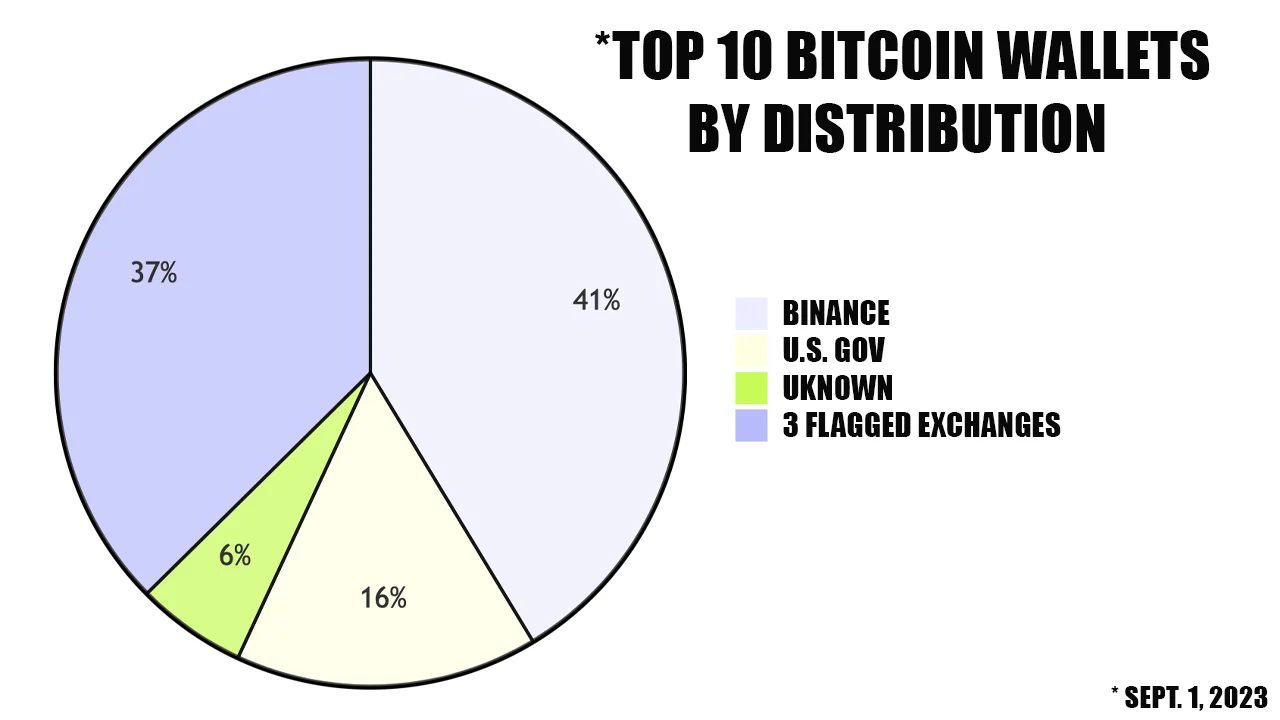 10 کیف پول برتر بیت کوین