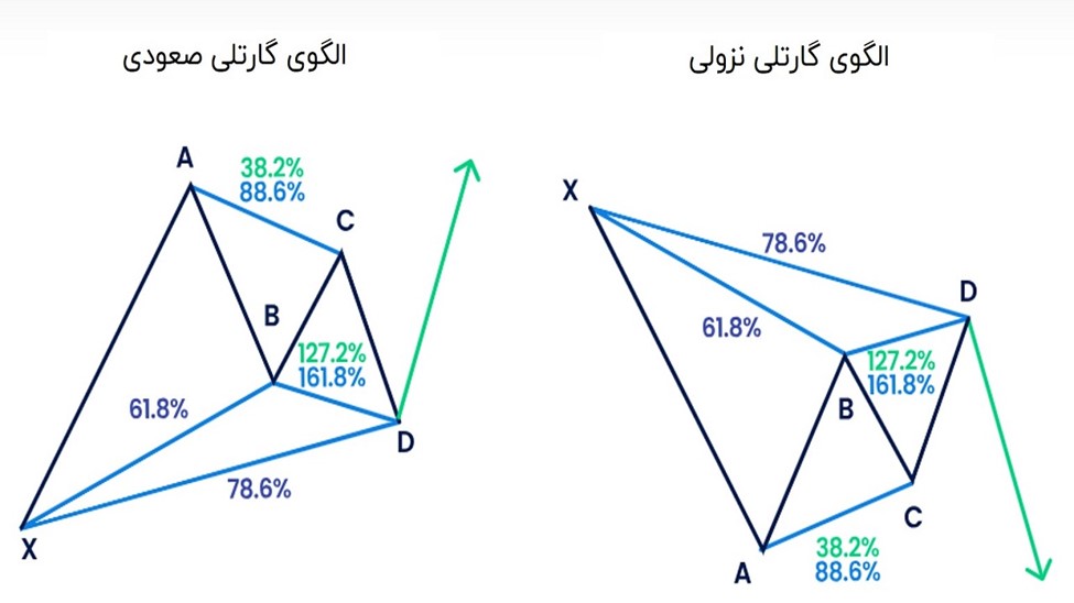 الگوی هارمونیک گارتلی