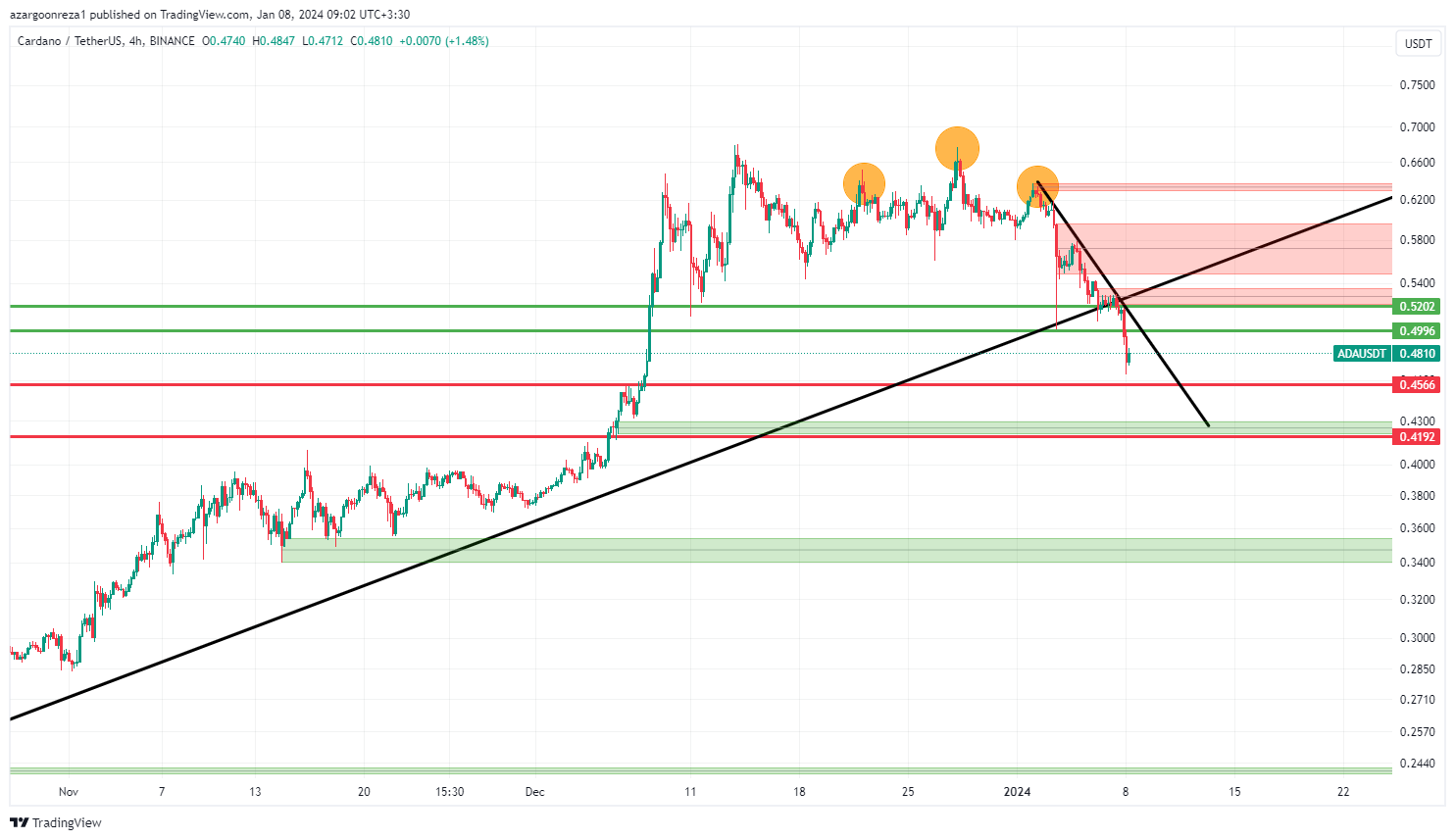 تحلیل ارز دیجیتال | وبلاگ اکسکوینو