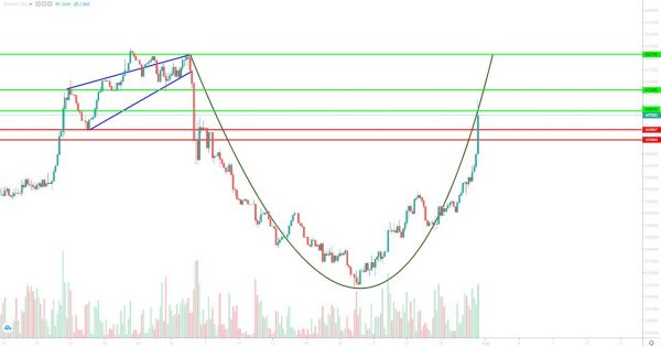 تحلیل تتر چهارشنبه 10 مرداد