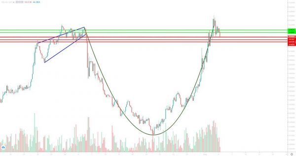 تحلیل تتر یکشنبه 14 مرداد