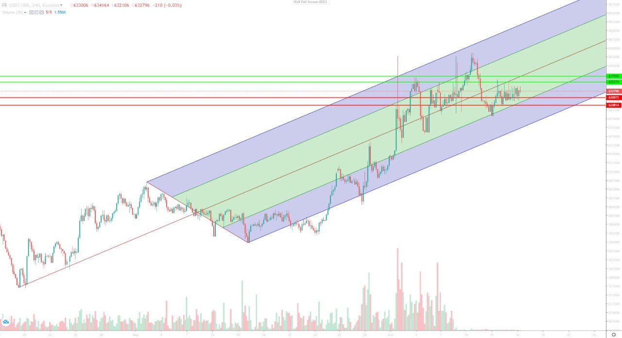 تحلیل تتر چهارشنبه 25 مهر 1403