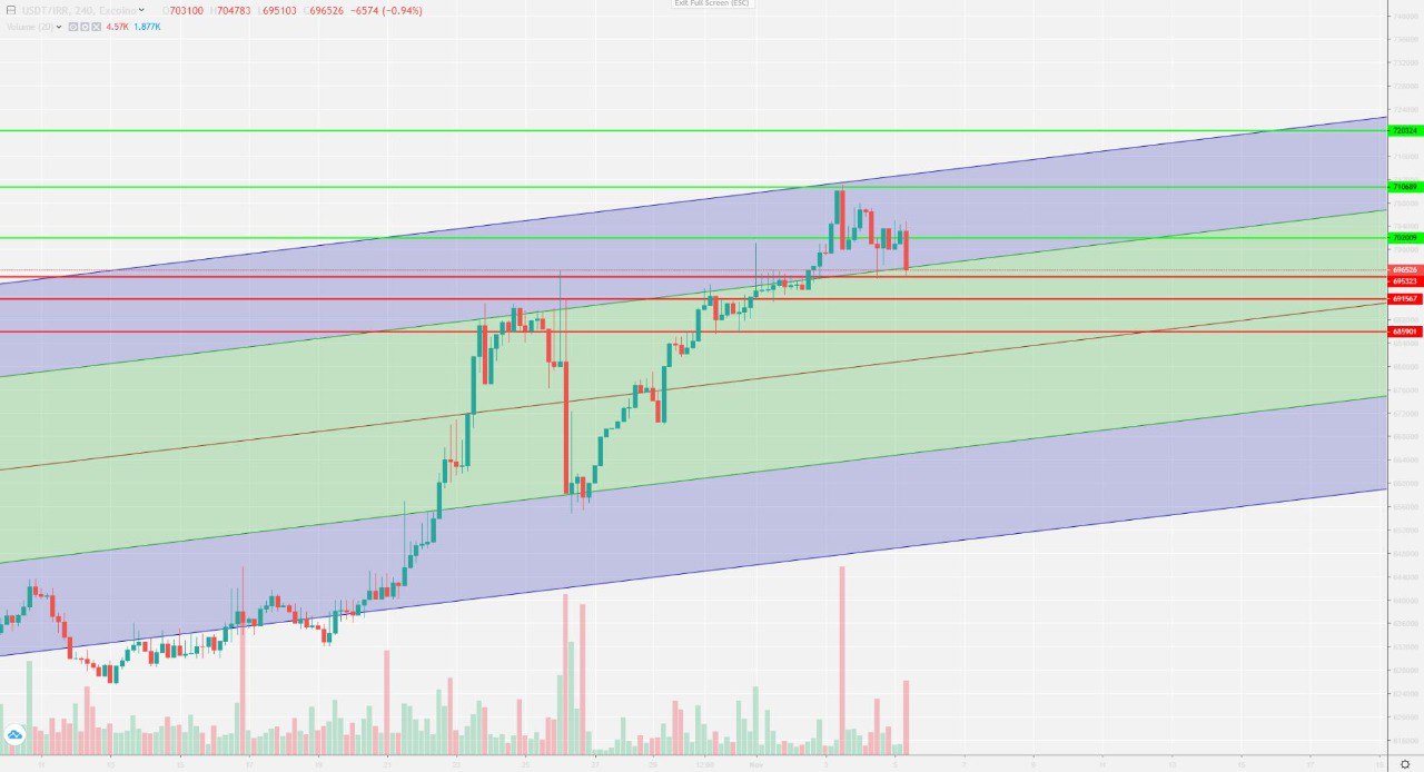 تحلیل تتر سهشنبه 15 آبان 1403