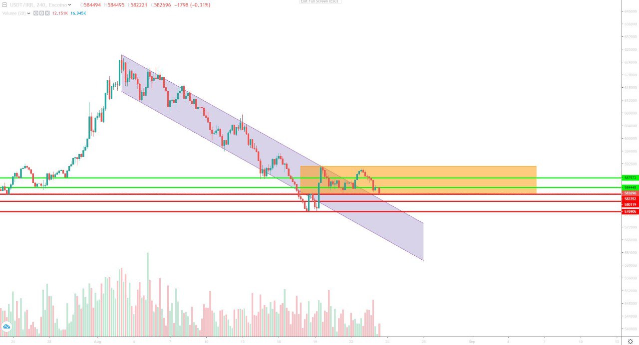 تحلیل تتر شنبه 3 شهریور