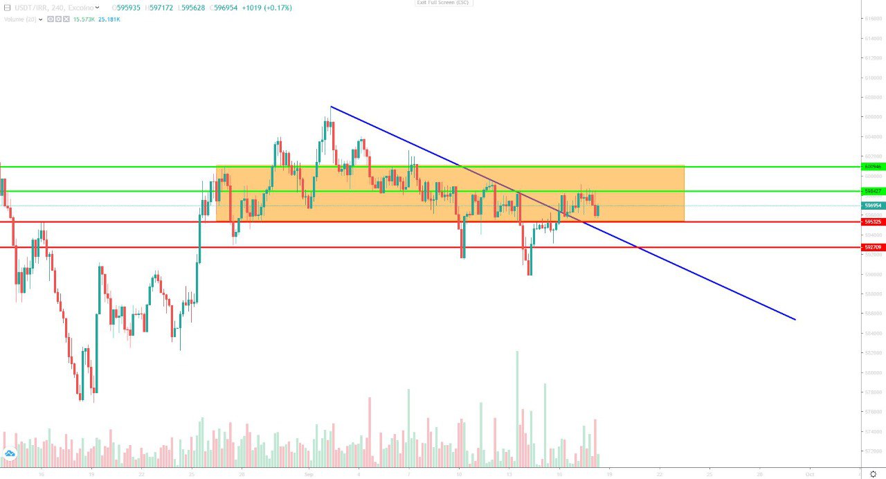 تحلیل تتر چهار شنبه 28 شهریور 1403