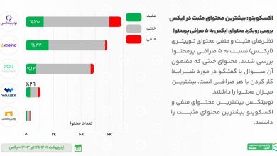 اکسکوینو؛ فعال ترین صرافی رمز ارز ایرانی در پلتفرم X