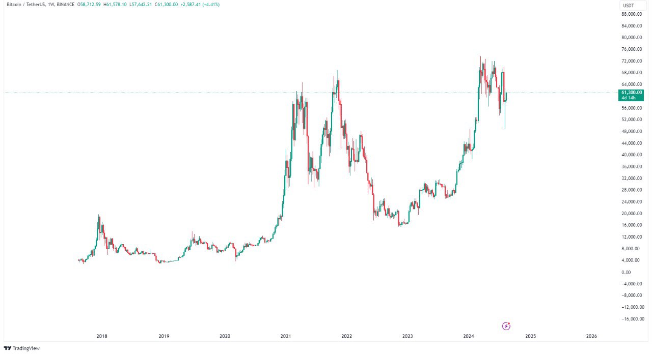 رشد قیمت بیتکوین در دهه گذشته