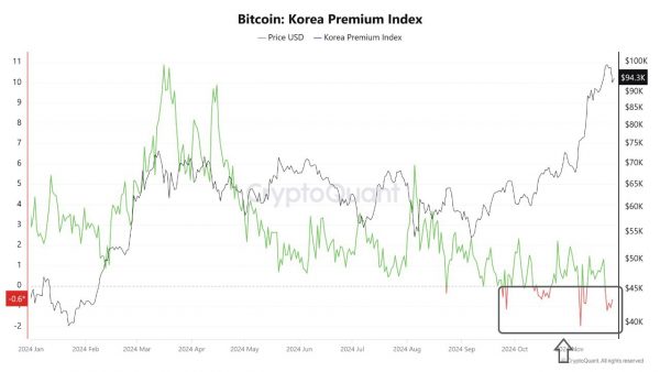 آخرین اصلاح بیت‌کوین قبل از یک صعود بزرگ؟  