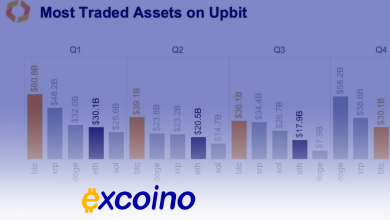 رشد شدید حجم معاملات در صرافیهای کرهای: DOGE و XRP در صدر