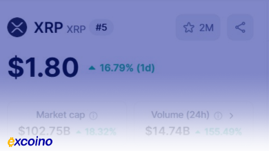 پیشتازی XRP از BNB؛ ورود به باشگاه ۱۰۰ میلیارد دلاری رمزارز XRP با عبور از Binance Coin (BNB) به یکی از ۵ رمزارز برتر از نظر ارزش بازار تبدیل شد. - ارزش بازار XRP: ۱۰۰ میلیارد دلار - ارزش بازار BNB: ۹۴ میلیارد دلار - قیمت فعلی XRP: $1.74 - رشد ماهانه: ۲۰۰٪ این جهش، جایگاه XRP را در کنار بیتکوین (BTC)، اتریوم (ETH)، تتر (USDT) و سولانا (SOL) تثبیت کرده است.