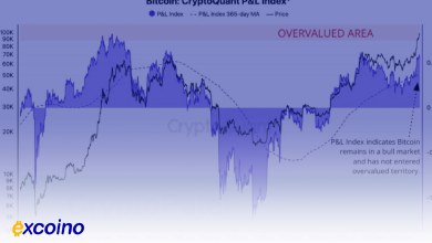 بیتکوین در مسیر 150 هزار دلار!