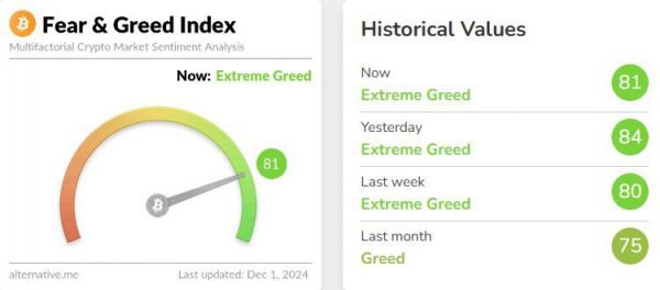 شاخص طمع در بازار بیتکوین به اوج رسید؛ آیا ۱۰۰ هزار دلار نقطه عطف خواهد بود؟