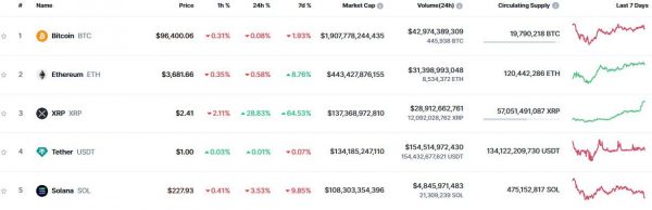 رشد چشمگیر XRP؛ سومین ارز دیجیتال بزرگ بازار شد!