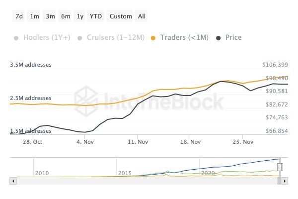 هجوم خریداران بیتکوین: نقش استیبلکوینها در تقویت روند صعودی