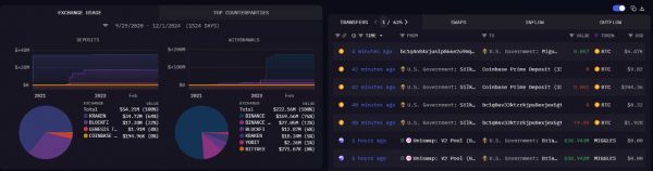 انتقال ۱.۹ میلیارد دلار بیتکوین به Coinbase توسط دولت آمریکا