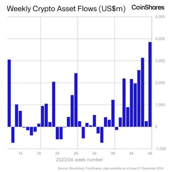 سرمایهگذاری در داراییهای دیجیتال به رکورد 3.85 میلیارد دلار رسید