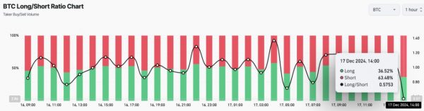 افزایش حجم معاملات آتی بیتکوین به 82 میلیارد دلار؛ افزایش پوزیشنهای شورت