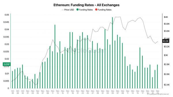 اشتهای بالای ریسک معاملهگران اتریوم، علیرغم کاهش ۱۵ درصدی قیمت