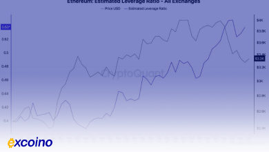 اشتهای بالای ریسک معاملهگران اتریوم، علیرغم کاهش ۱۵ درصدی قیمت