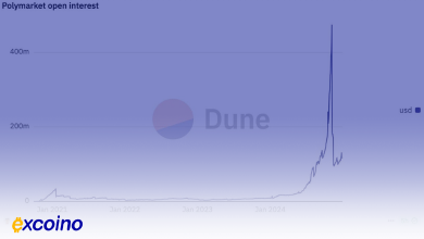 نمودار فعالیتهای پلتفرم Polymarket: از هیجان انتخابات تا رکود پس از آن