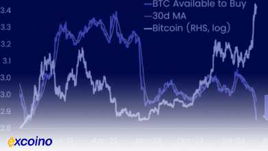 کاهش ذخایر بیت‌کوین در صرافی‌ها؛ عامل اصلی صعود به ۹۸,۰۰۰ دلار