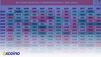 رشد ۱۲۹ درصدی بیتکوین از ابتدای سال؛ تأثیر هاوینگ و انتخابات آمریکا